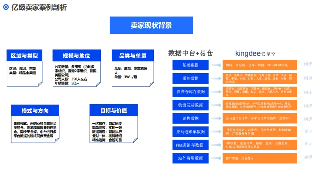 多平台、多仓与财务系统协同架构