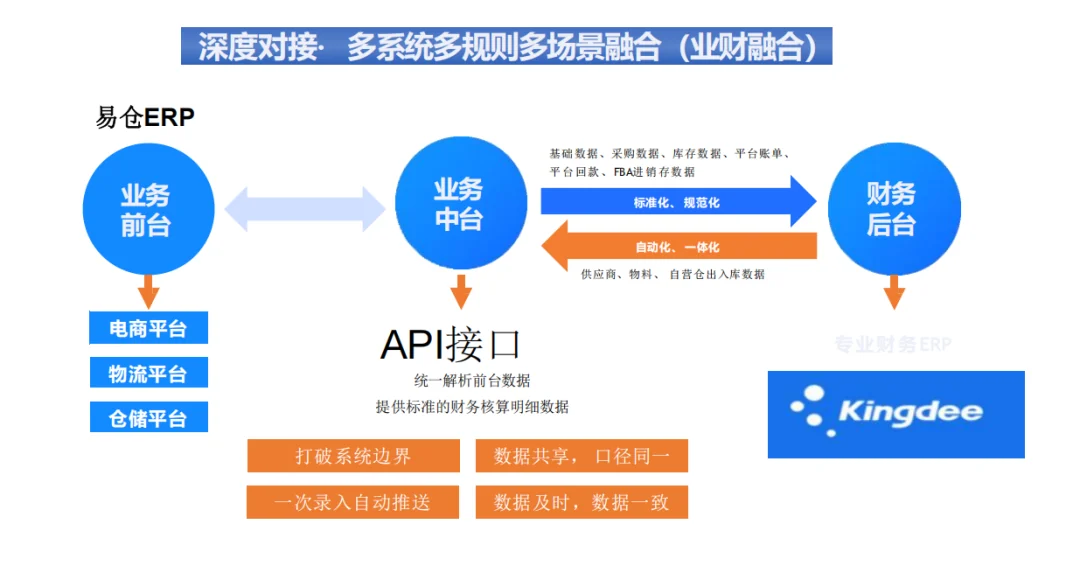 API 与数据集成层连接业务和财务系统