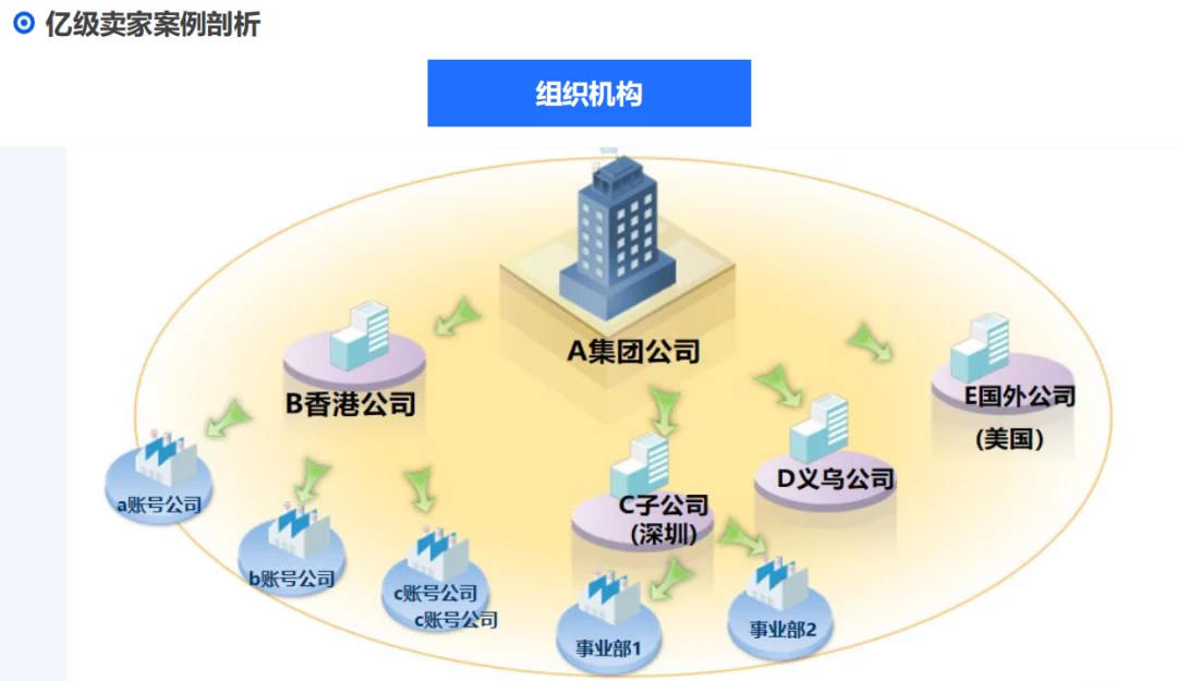多平台与多仓库存进入财务核算的架构示意
