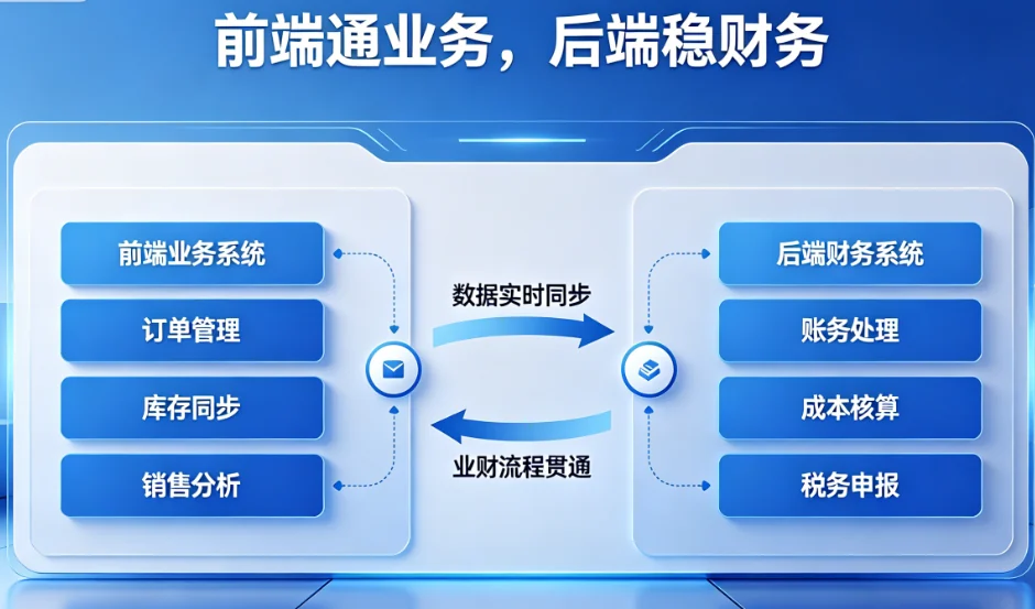 前端业务与后端财务的数据闭环