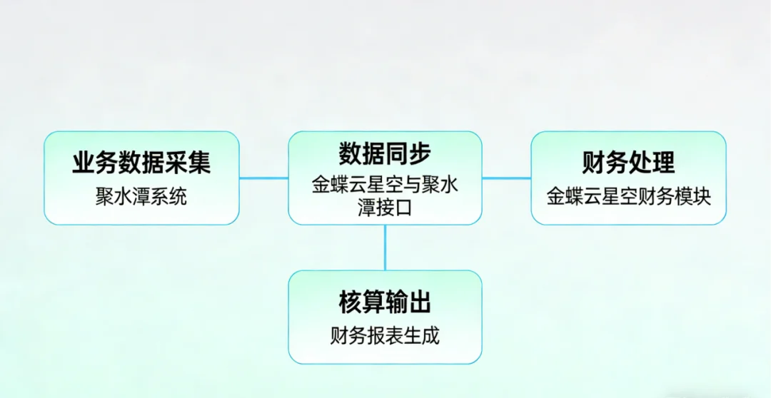业务数据采集、同步、财务处理与报表输出