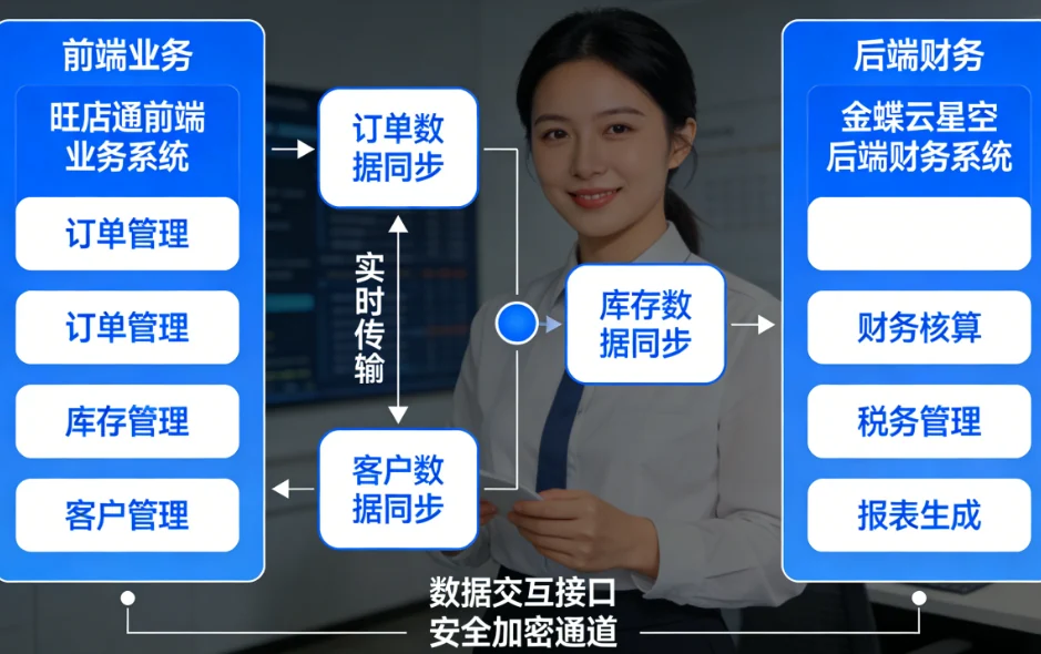 旺店通与金蝶集成的业务痛点与系统分工