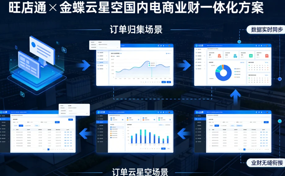 旺店通业务系统与金蝶财务系统集成架构