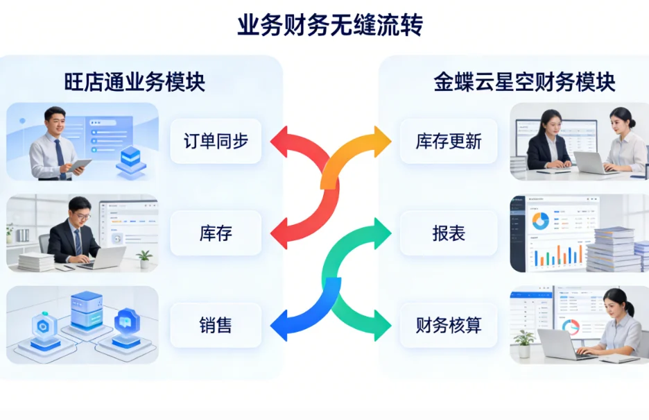 旺店通与金蝶业务流程协同示意